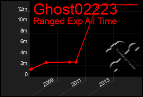 Total Graph of Ghost02223