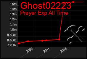 Total Graph of Ghost02223