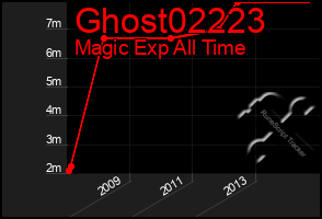 Total Graph of Ghost02223