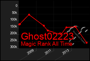 Total Graph of Ghost02223