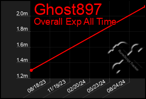 Total Graph of Ghost897