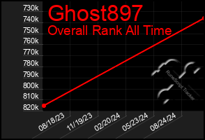 Total Graph of Ghost897