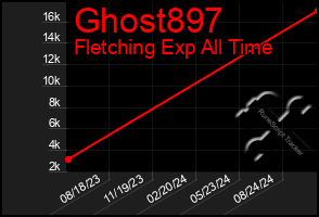 Total Graph of Ghost897