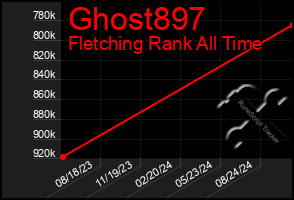 Total Graph of Ghost897