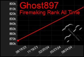 Total Graph of Ghost897