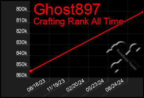 Total Graph of Ghost897