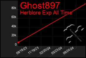 Total Graph of Ghost897