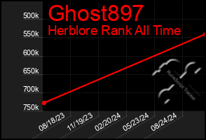 Total Graph of Ghost897