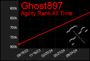 Total Graph of Ghost897