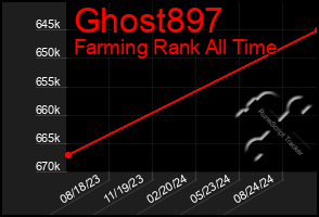 Total Graph of Ghost897