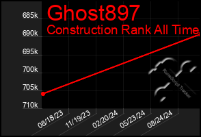 Total Graph of Ghost897