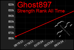 Total Graph of Ghost897