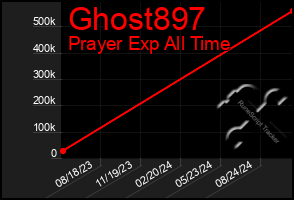 Total Graph of Ghost897