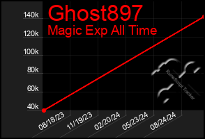 Total Graph of Ghost897