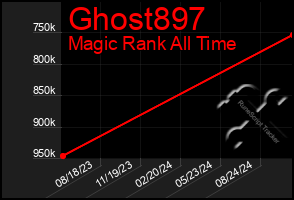 Total Graph of Ghost897