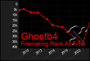 Total Graph of Ghostb4