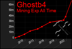 Total Graph of Ghostb4