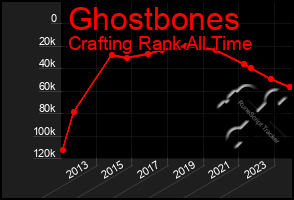 Total Graph of Ghostbones