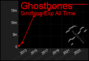 Total Graph of Ghostbones