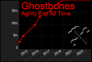 Total Graph of Ghostbones