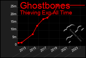 Total Graph of Ghostbones