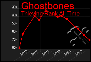 Total Graph of Ghostbones