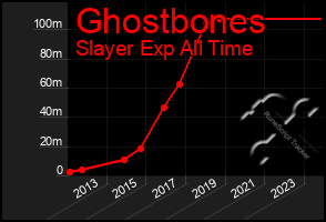 Total Graph of Ghostbones