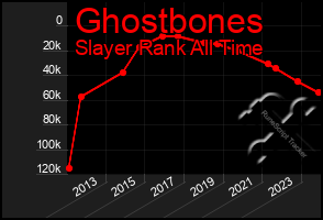 Total Graph of Ghostbones