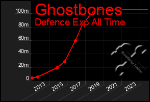 Total Graph of Ghostbones