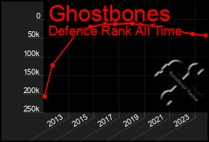 Total Graph of Ghostbones