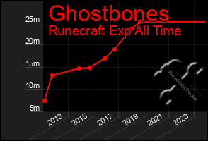 Total Graph of Ghostbones