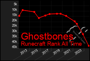 Total Graph of Ghostbones