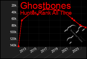 Total Graph of Ghostbones