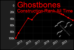 Total Graph of Ghostbones