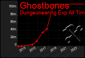 Total Graph of Ghostbones