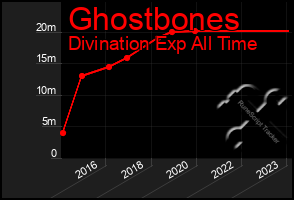 Total Graph of Ghostbones