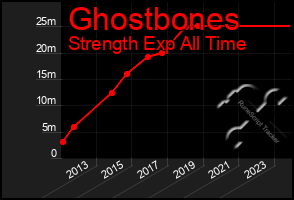 Total Graph of Ghostbones