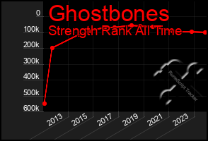 Total Graph of Ghostbones