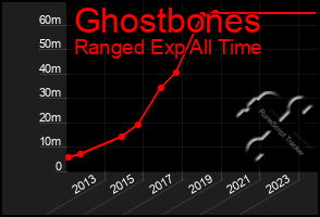 Total Graph of Ghostbones