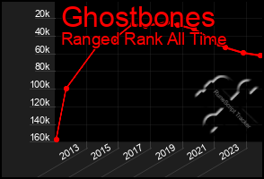Total Graph of Ghostbones