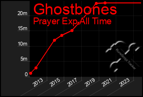 Total Graph of Ghostbones