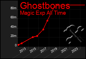 Total Graph of Ghostbones