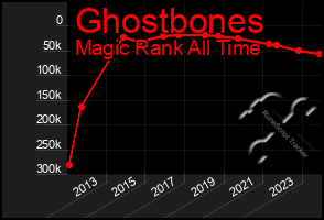 Total Graph of Ghostbones