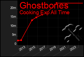 Total Graph of Ghostbones