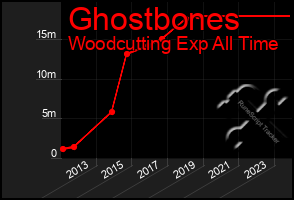 Total Graph of Ghostbones