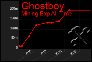 Total Graph of Ghostboy