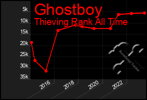 Total Graph of Ghostboy