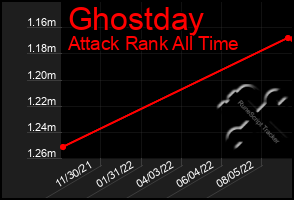 Total Graph of Ghostday