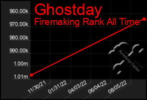 Total Graph of Ghostday