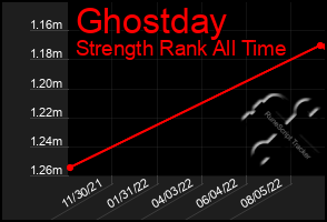 Total Graph of Ghostday
